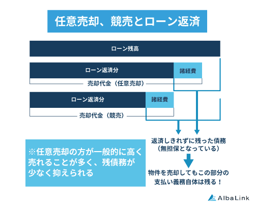 任意売却、競売とローン返済