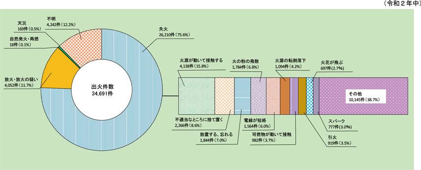 出火件数に対する放火の割合