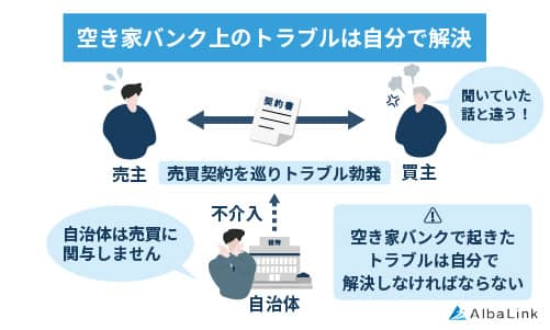 空き家バンク上のトラブルは自分で解決