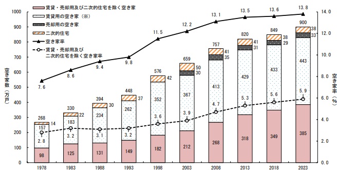 令和5年：空き家数の推移グラフ