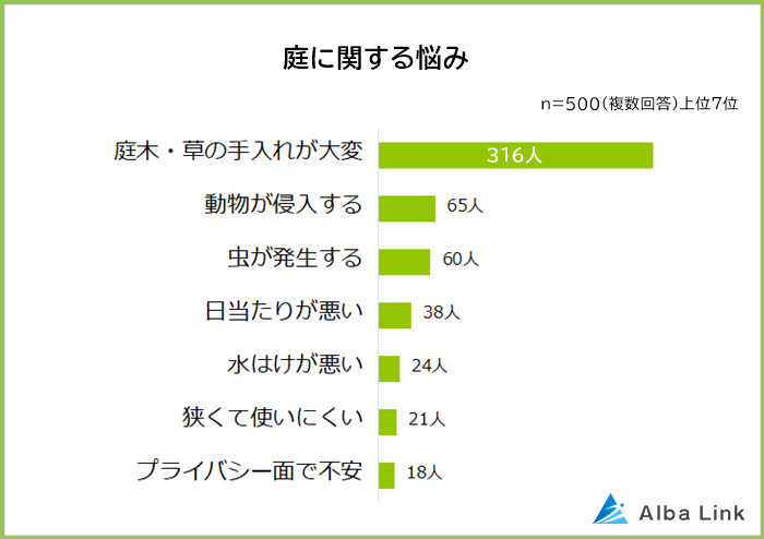 庭に関する悩み