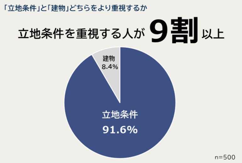 立地条件と建物どちらを優先するか