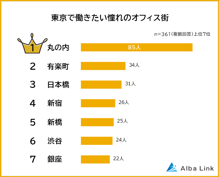 東京で働きたい憧れのオフィス街