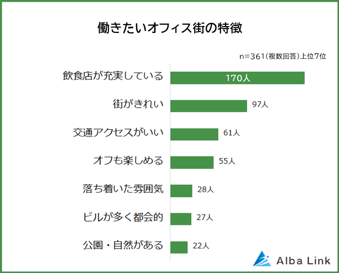 働きたいオフィス街の特徴