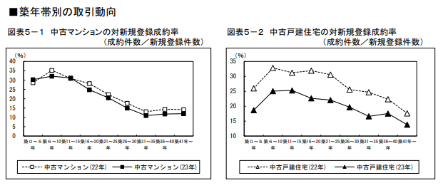 築年帯別の取引動向