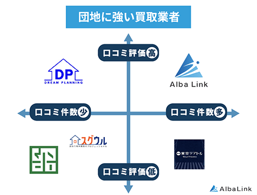団地に強い買取業者