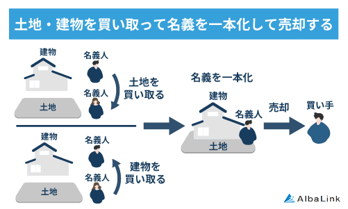 土地・建物を買い取って名義を一本化して売却する