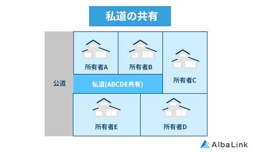 共有持分の例・私道