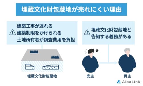 埋蔵文化財包蔵地が売れにくい理由