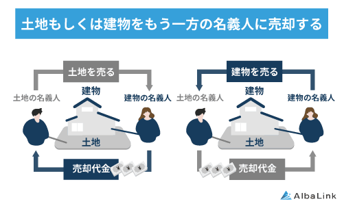 土地もしくは建物をもう一方の名義人に売却する