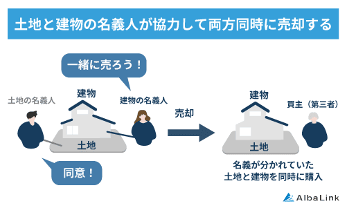 土地と建物の名義人が協力して両方同時に売却する