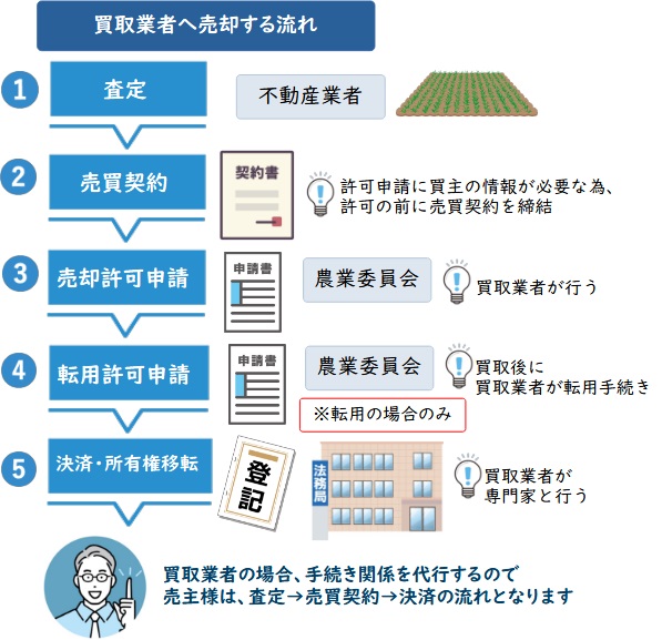 買取業者へ売却する流れ