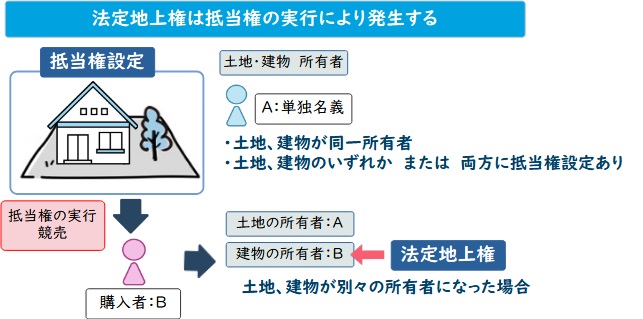 法定地上権は抵当権の実行により発生する