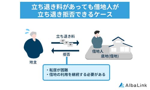 立ち退き料があっても立ち退きを拒否できるケース