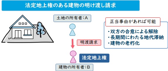 法定地上権のある建物の明け渡し請求