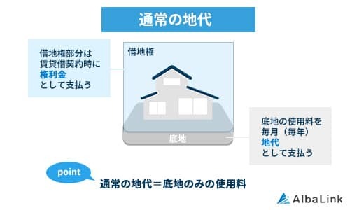 通常の地代