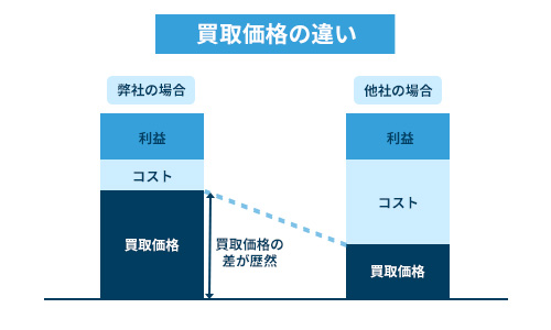 弊社と他社の買取価格の違い