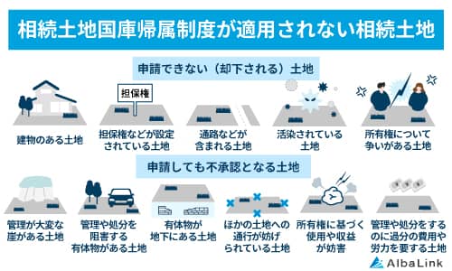 相続土地国庫帰属制度が適用されない相続土地