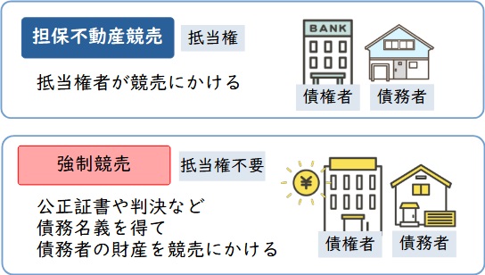 担保不動産競売と強制競売