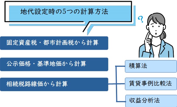 地代の設定方法