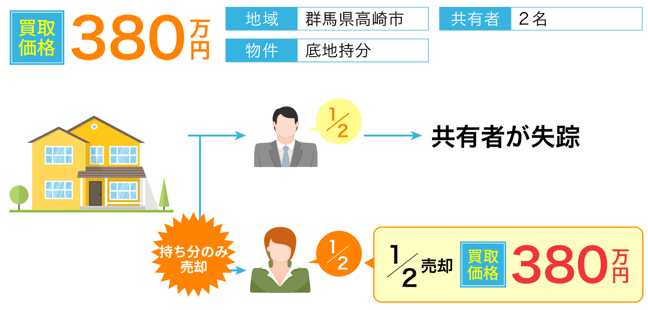 共有持分買取事例