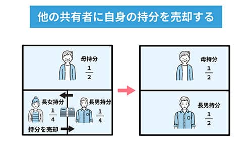 No901他の共有者に自身の持分を売却する