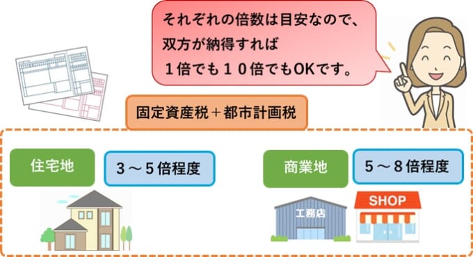 固定資産税・都市計画税をもとに計算