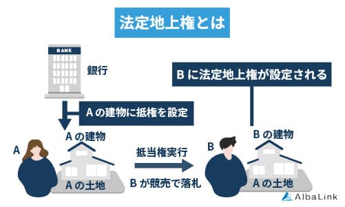 法定地上権とは