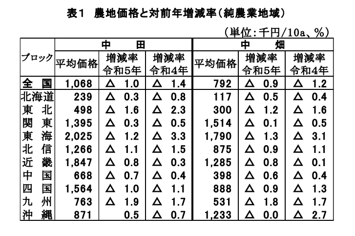 一般社団法人全国農業会議所｜令和5年田畑売買各区等に関する調査結果