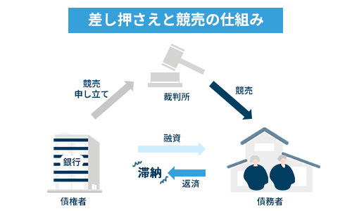 差し押さえと競売のしくみ