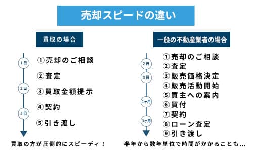 売却スピードの違い