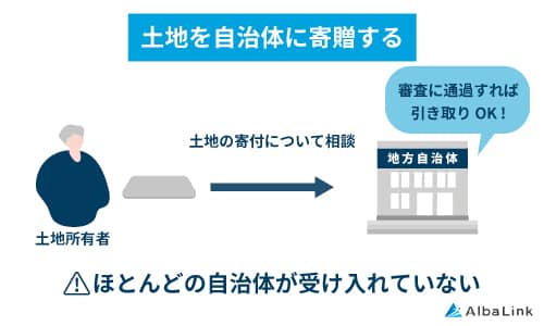 土地を自治体に寄贈する