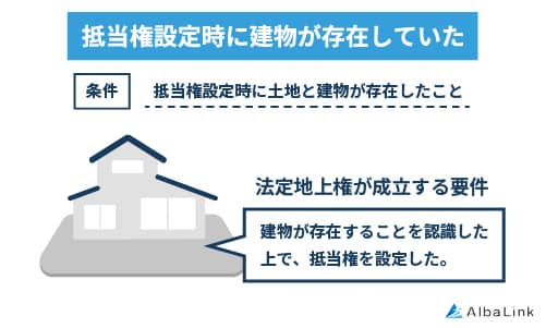 抵当権設定時に建物が存在していた