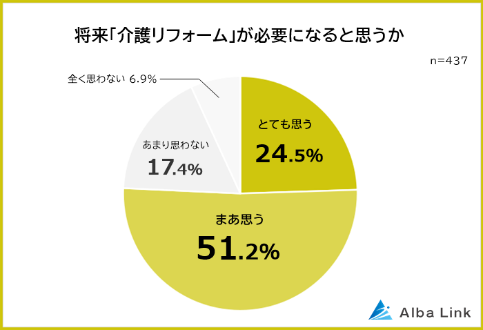 将来介護リフォームが必要になると思うか