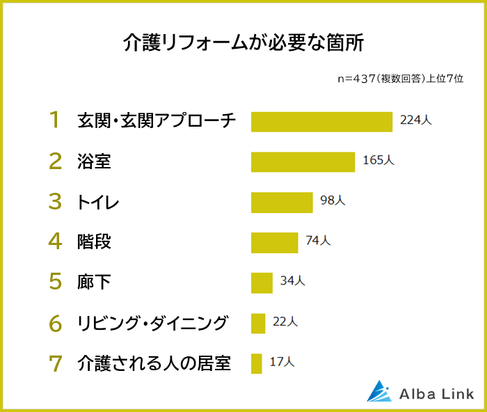 介護リフォームが必要な箇所