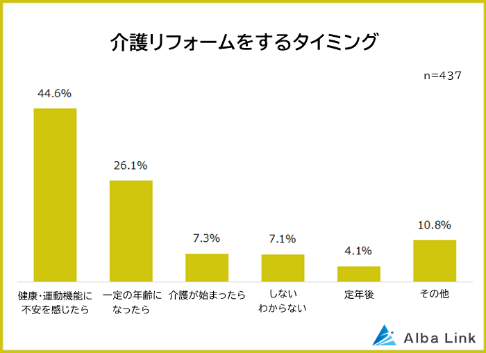 介護リフォームをするタイミング