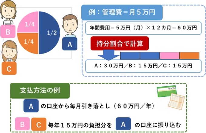 共有マンション管理費用の分担