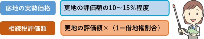 底地の評価額