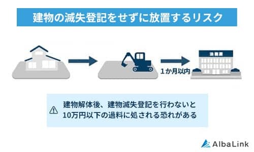 建物の滅失登記をせずに放置するリスク