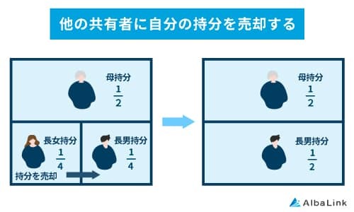 他の共有者に自分の持分を売却する