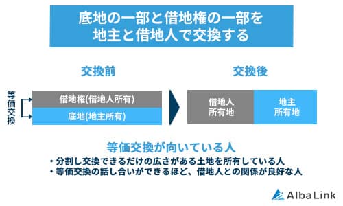 底地の一部と借地権の一部を交換する（等価交換）