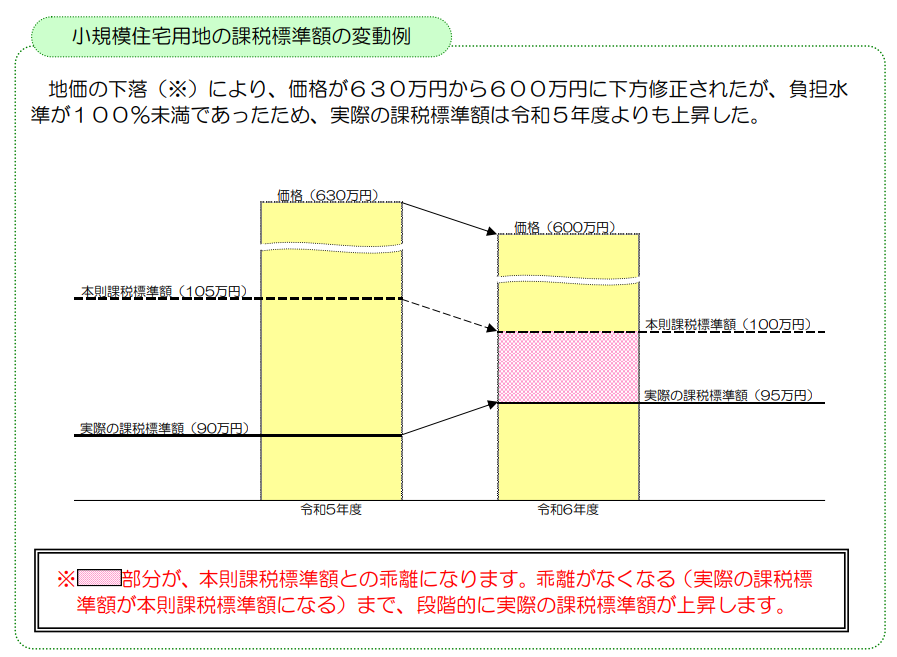 固定資産税の負担調整措置（地価が下がって税額が上がる例）