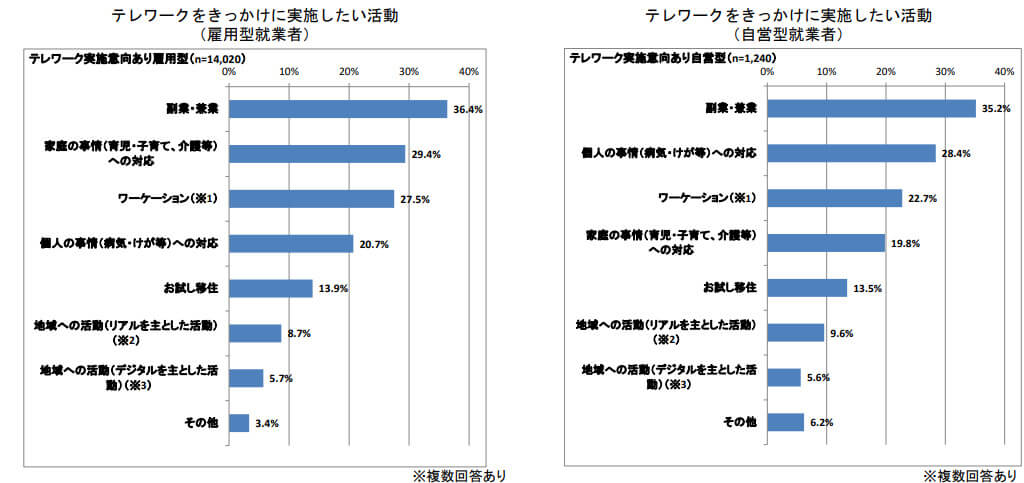 テレワークをきっかけに実施したい活動