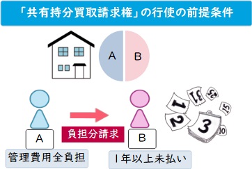 共有持分買取請求権