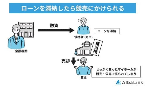 ローンを滞納したら競売にかけられる