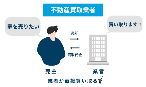 不動産買取業者