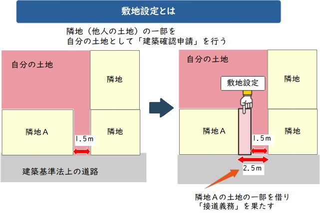 敷地設定