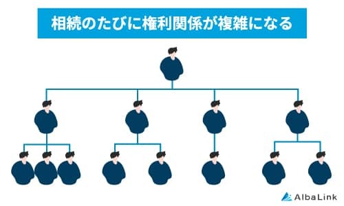 相続のたびに権利関係が複雑になる