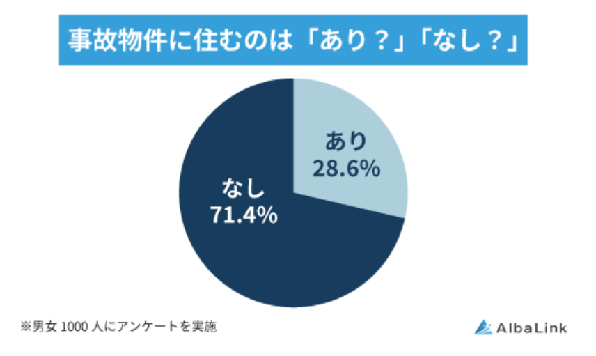 事故物件はあり？なし？