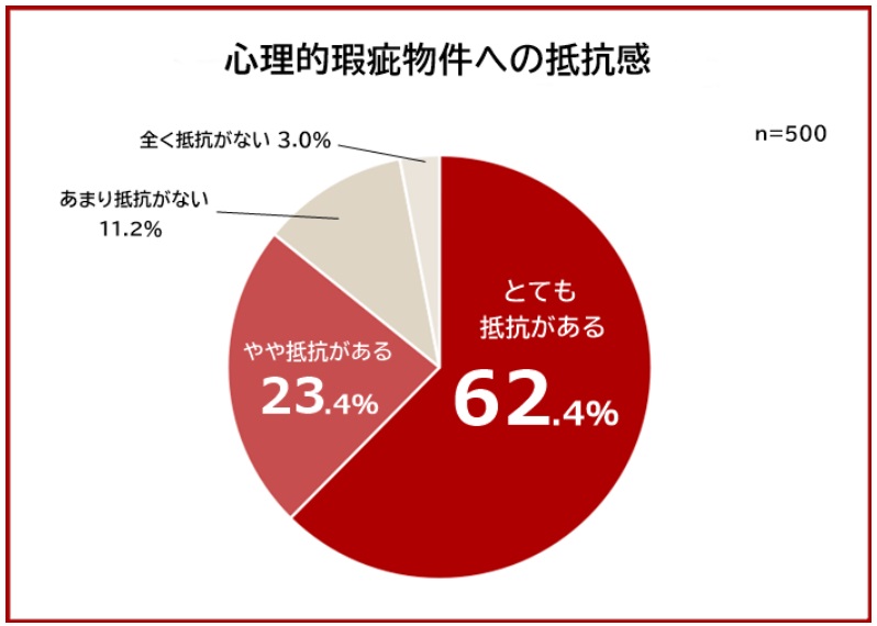 心理的瑕疵物件への抵抗感